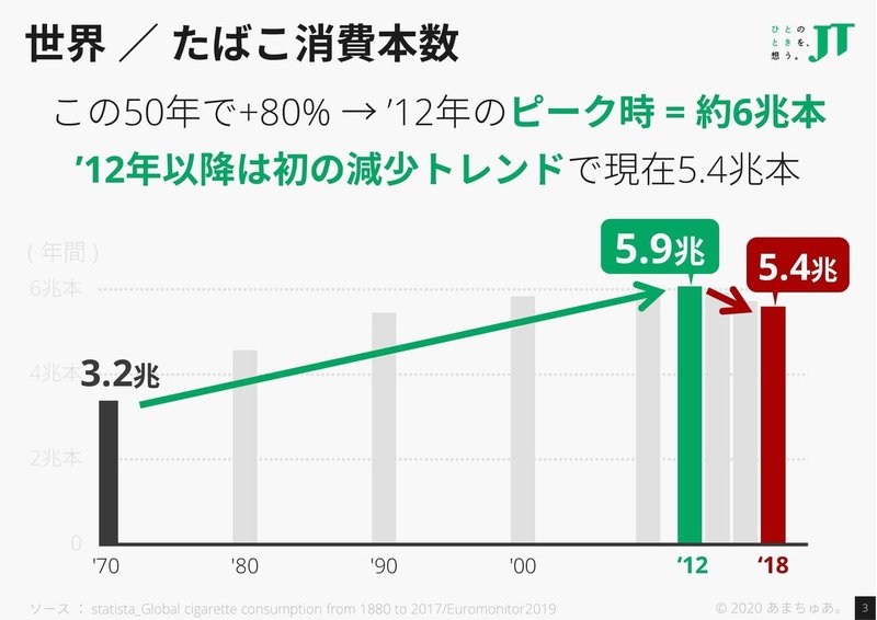 図解 企業分析 超優良企業 Jt まずは世界のたばこの消費動向を知ろう あまちゅあ Note