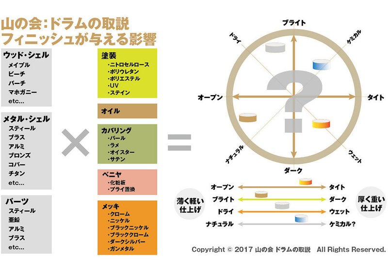 第3回 ドラムのフィニッシュ 山の会 Note 第3回 ドラムのフィニッシュ 山の会 Note