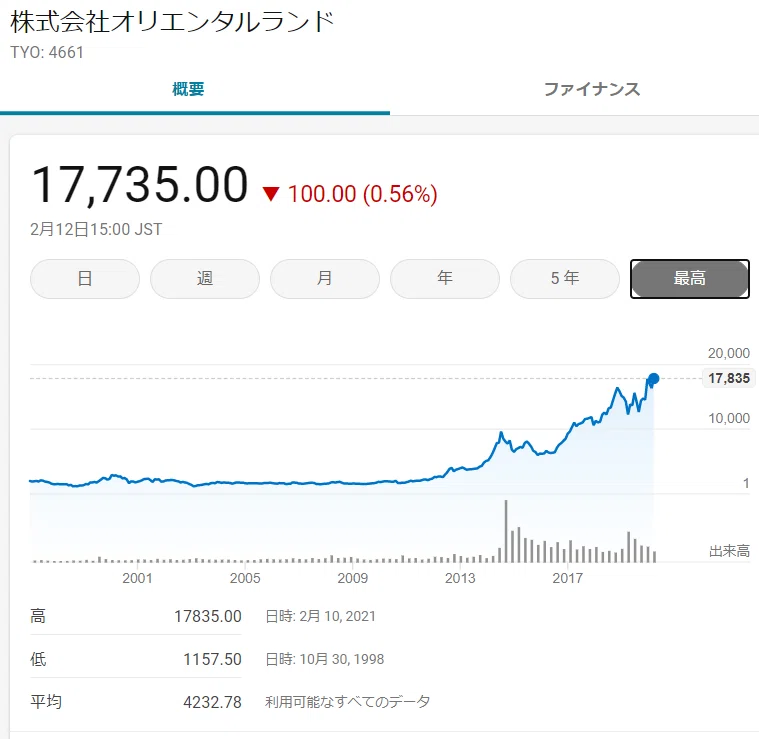 日本のオリエンタルランドと米国の本家ウォルトディズニーの決算比較をして 日本の株高にバブルの兆候を感じた話 サラリーマン会計士s原 Note