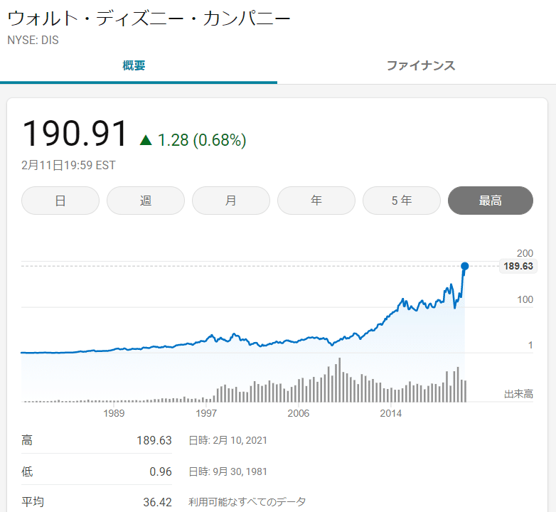 日本のオリエンタルランドと米国の本家ウォルトディズニーの決算比較をして 日本の株高にバブルの兆候を感じた話 サラリーマン会計士s原 Note