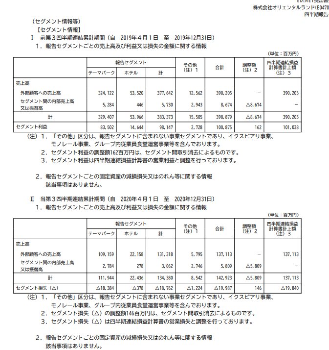 日本のオリエンタルランドと米国の本家ウォルトディズニーの決算比較をして 日本の株高にバブルの兆候を感じた話 サラリーマン会計士s原 Note