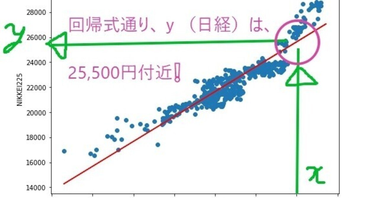 Pythonで株価分析 単回帰分析を使って 明日の日経平均株価を予測する 乞食 Note