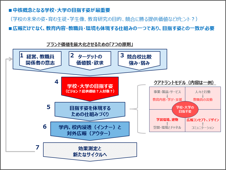 ブランディング全体像（7つの原則）｜【図解で学ぶ】学校
