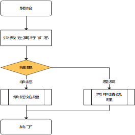 フローチャートのｉｆ 条件分岐 岩澤 樹 Npo業務hack Note