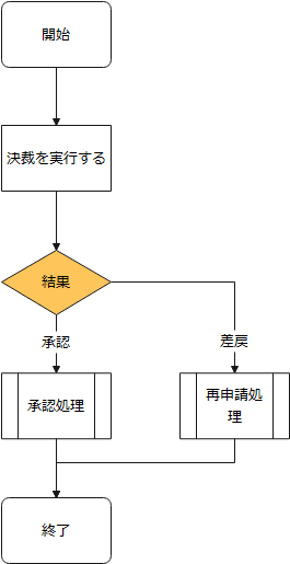 フローチャートのif 条件分岐 岩澤 樹 Npo業務hack Note フローチャートのif 条件分岐 岩澤 樹 Npo業務hack Note