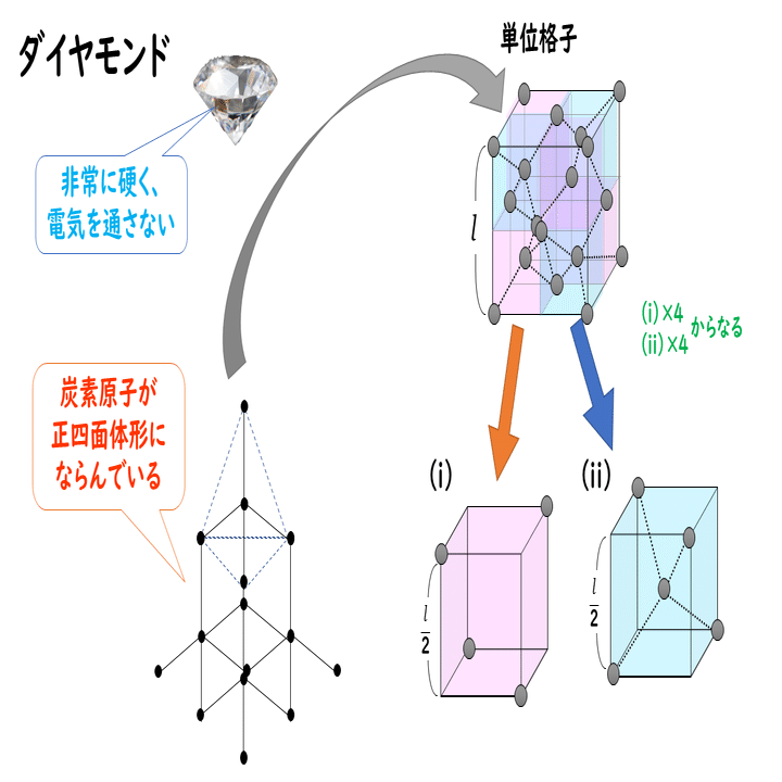 1 4 共有結合の結晶の構造 おのれー Note