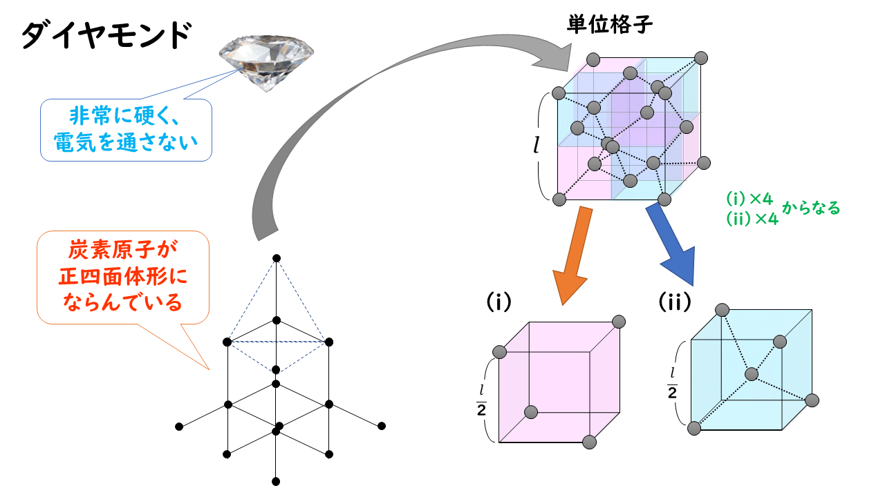 1 4 共有結合の結晶の構造 おのれー Note 1 4 共有結合の結晶の構造 おのれー Note