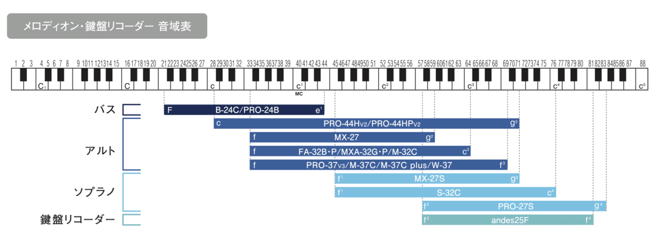 鍵盤ハーモニカの 音域 どうする ピアニカ Vs メロディオン もにコラム Moni Column 0 Monica Music Factory Note 鍵盤ハーモニカの 音域 どうする ピアニカ Vs メロディオン もにコラム Moni Column 0 Monica Music Factory Note