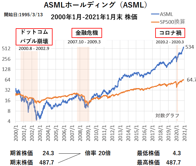 Asmlホールディングス Asml 長期成長株rrsランキング22位相当 2020年12月末時点 名越正生 Note