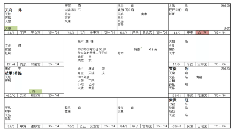 松本潤さんの紫微斗数占い1 Michiaki Note 松本潤さんの紫微斗数占い1 Michiaki Note