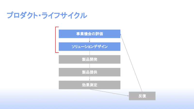 ジョブ理論を実践する (1)