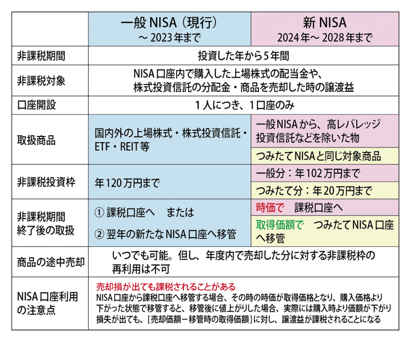 自由研究 Nisaと新nisaとつみたてnisa 徳川そよ Note 自由研究 Nisaと新nisaとつみたてnisa 徳川そよ Note