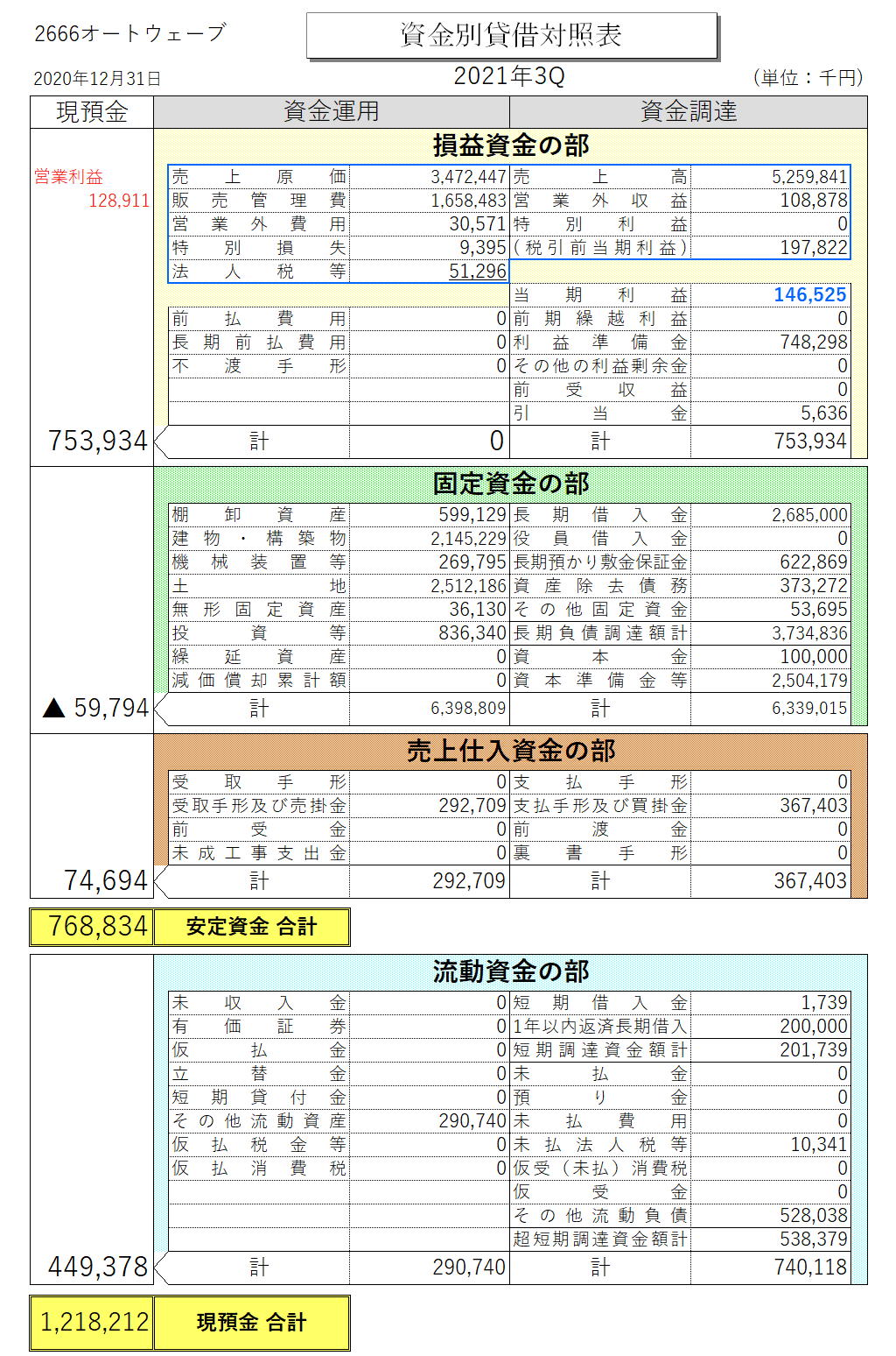 2666オートウェーブ2021年3月期3Ｑ