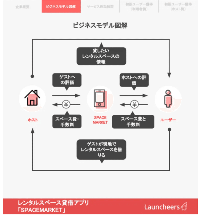 【図解】スペースマーケットの事例に学ぶ。シェアリングエコノミーのサービス立ち上げ方法とは？-Launcheers