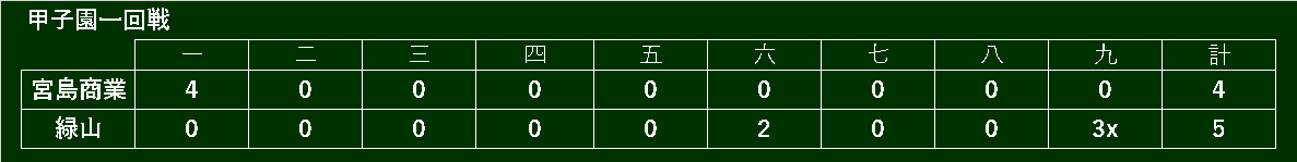 アニメ 緑山高校 甲子園編 のスコアボード Ikawa Arise Note アニメ 緑山高校 甲子園編 のスコアボード Ikawa Arise Note