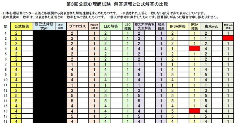 第3回公認心理師試験受験のこと　⑥第3回試験解答速報