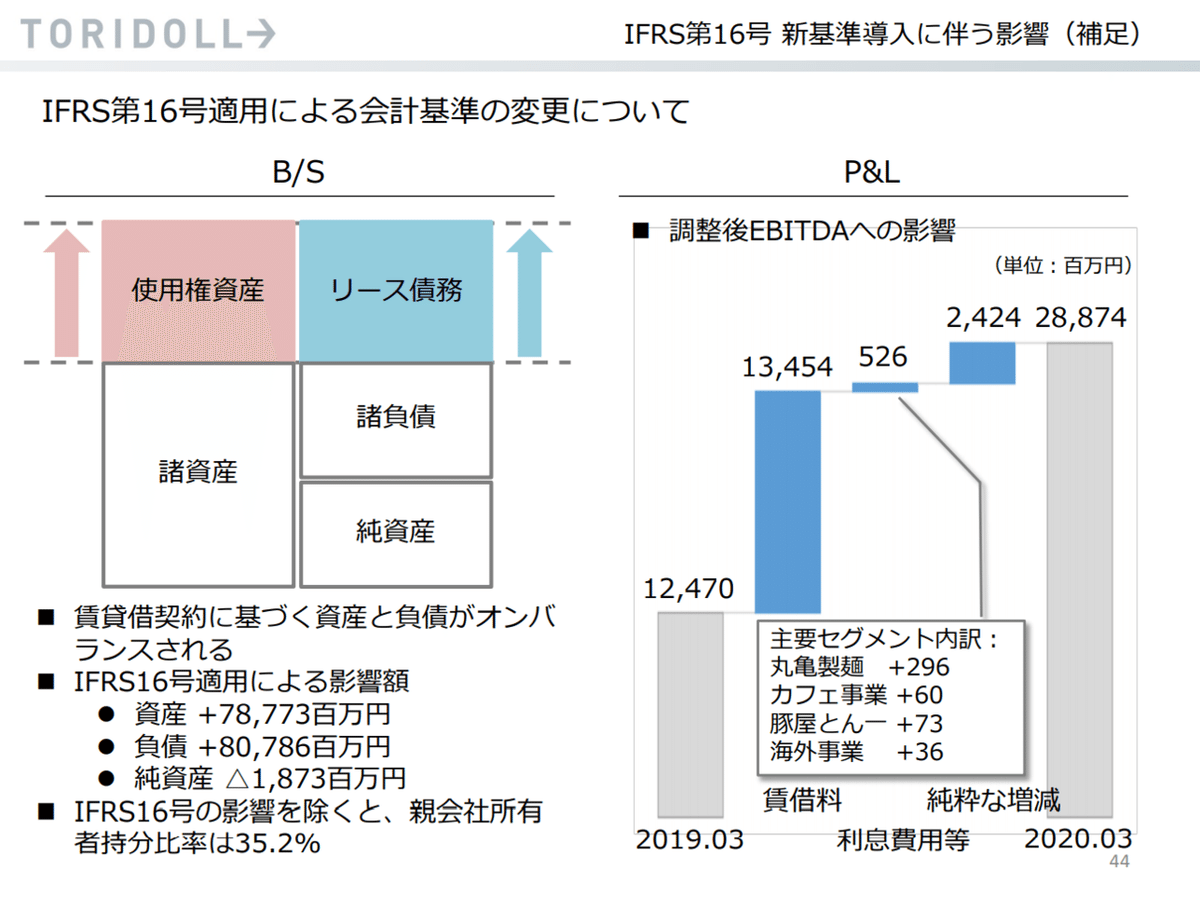 飲食業でのIFRS16リースの影響まとめ|Beer Lover 2014@経理 飲食業でのIFRS16リースの影響まとめ|Beer Lover 2014@経理