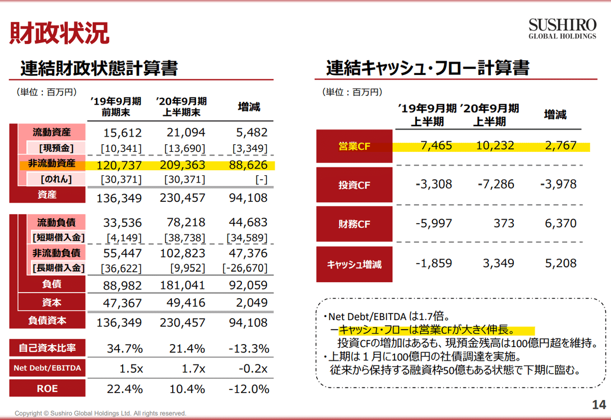 IFRS16スシロー202009Q2