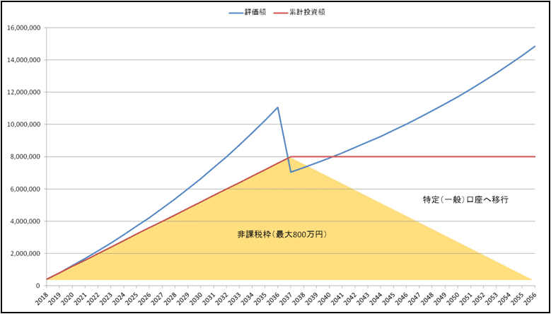 つみたてnisaが年後暴落したらどうなるの Akira Afp Note