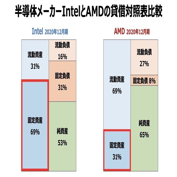 Intelとamdの固定資産比率の違いから Cpuメーカーの垂直統合 水平分業を考える 田舎野郎 Note