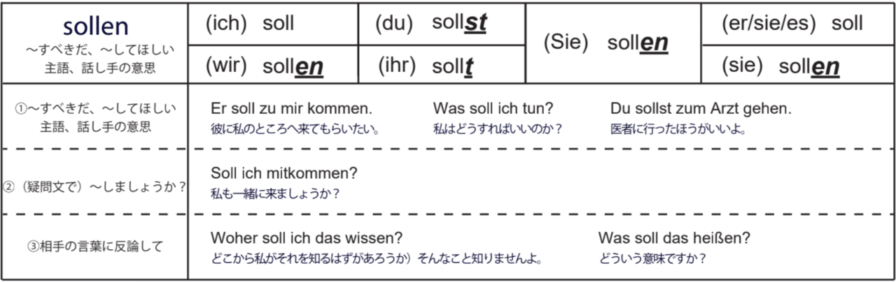 ドイツ語話法の助動詞konnen Sollen Mussen Wollen Durfen Mogen くれやま Note