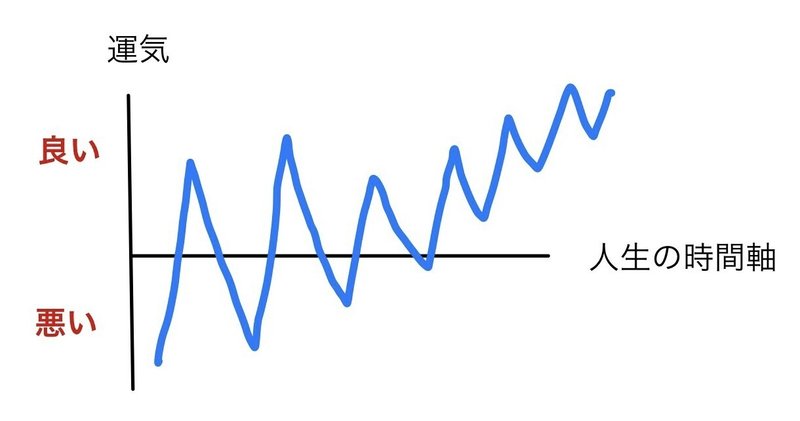 茨の道へ突っ込む人へ 将来の人生の浮き沈みのグラフは 思っている通りじゃない シリー先生 夏が大好き Note 茨の道へ突っ込む人へ 将来の人生の浮き沈みのグラフは 思っている通りじゃない シリー先生 夏が大好き Note