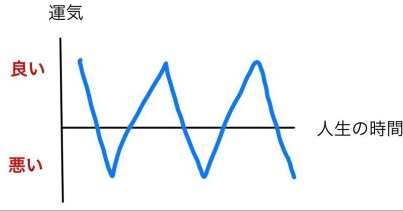 茨の道へ突っ込む人へ 将来の人生の浮き沈みのグラフは 思っている通りじゃない シリー先生 学校で教えてくれない人生と運命の話 note
