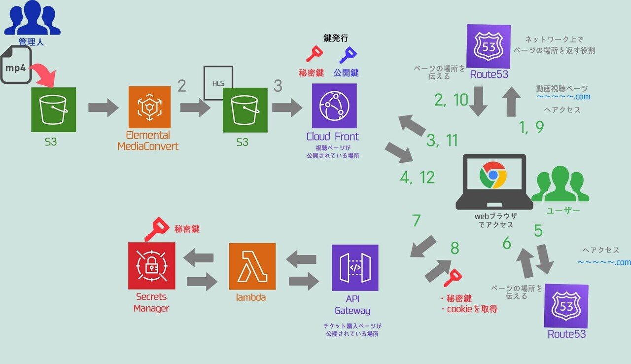 署名つきcookieの実装方法｜ダイスケ