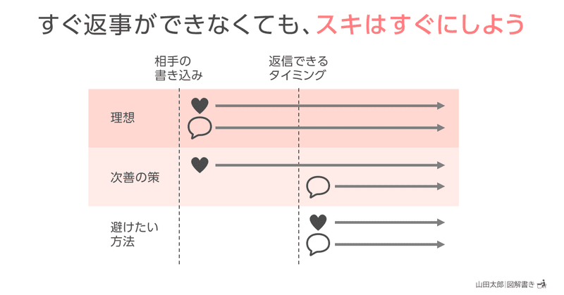 20210214すぐ返事ができなくても、スキはすぐにしよう