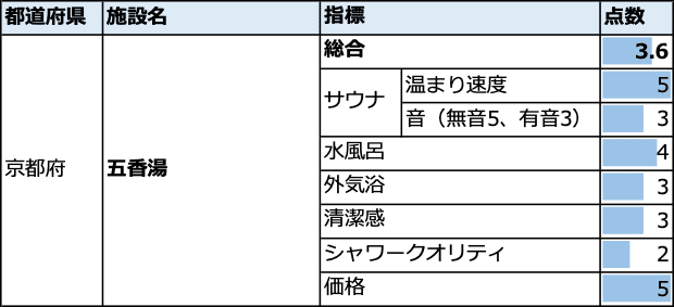 サウナの熱さは指折り 外気浴改善でコスパ高まる京都 五香湯 瀬尾充矢 Note サウナの熱さは指折り 外気浴改善でコスパ高まる京都 五香湯 瀬尾充矢 Note