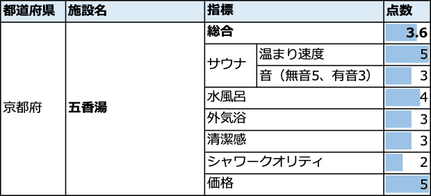 サウナの熱さは指折り 外気浴改善でコスパ高まる京都 五香湯 瀬尾充矢 Note