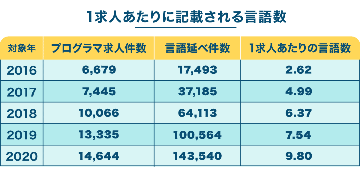 言語数