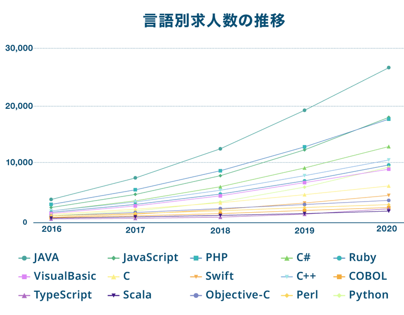 言語求人数グラフ