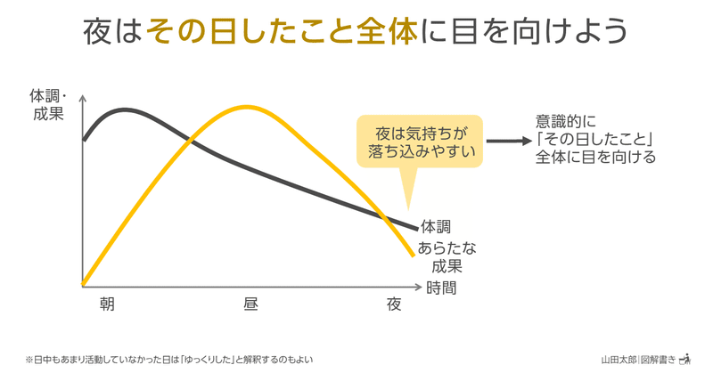 20210214夜はその日したこと全体に目を向けよう