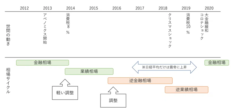 コラム 不景気なのに株高 気づけば始まっている金融相場 Dr N Note