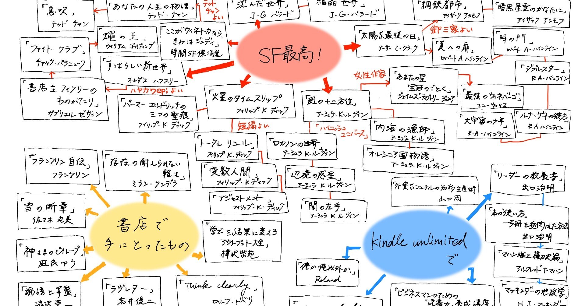 自分の読書を分析してみた 芋づる式 読書map で年の読書を振り返る 裕生 Yusei Note