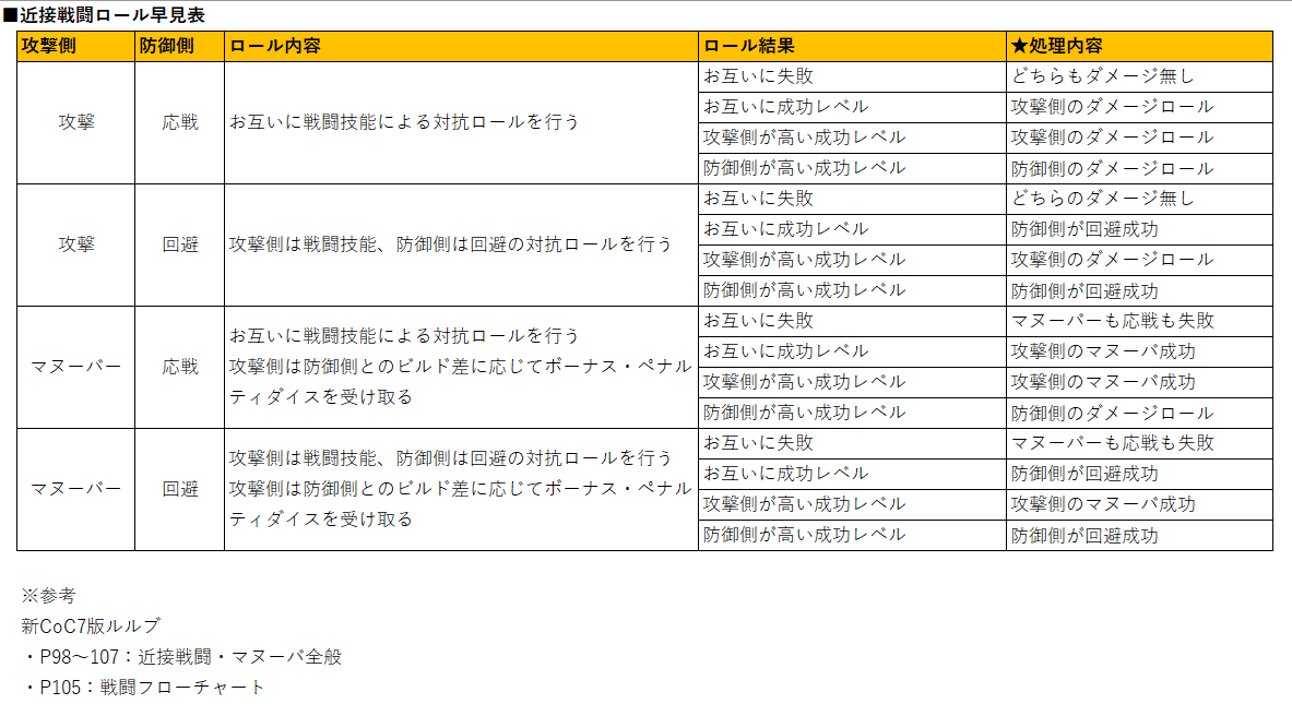 新coc 第7版 ハウスルール 黒蟻卓 黒蟻アズ Azudroidv2 Note