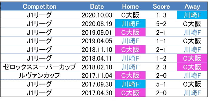 出入りが激しいスタイル変更 21 3 3 J1 第11節 川崎フロンターレ セレッソ大阪 c風オカルトプレビュー せこ Note 出入りが激しいスタイル変更 21 3 3 J1 第11節 川崎フロンターレ セレッソ大阪 c風オカルトプレビュー せこ Note