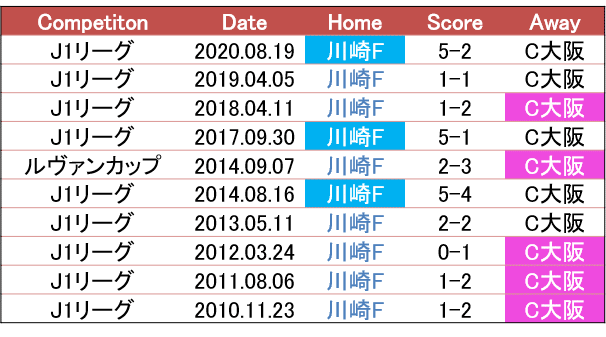 出入りが激しいスタイル変更 21 3 3 J1 第11節 川崎フロンターレ セレッソ大阪 c風オカルトプレビュー せこ Note 出入りが激しいスタイル変更 21 3 3 J1 第11節 川崎フロンターレ セレッソ大阪 c風オカルトプレビュー せこ Note