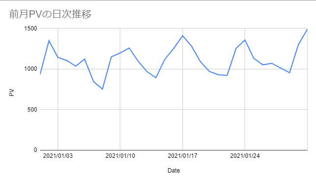 グラフ