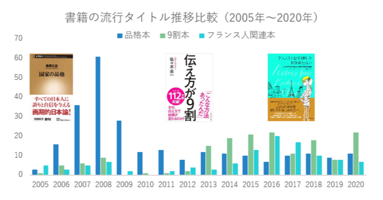 9割本 超えたブーム 全260冊の 品格本 Junkodohi Note 9割本 超えたブーム 全260冊の 品格本 Junkodohi Note