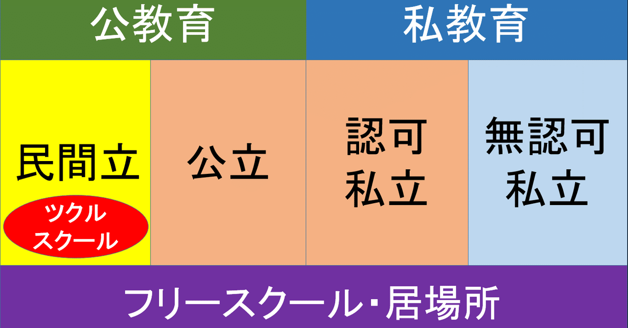 公教育ってなんだ ツクルスクールは民間立の公教育 瀬戸ツクルスクール 運営責任者 note