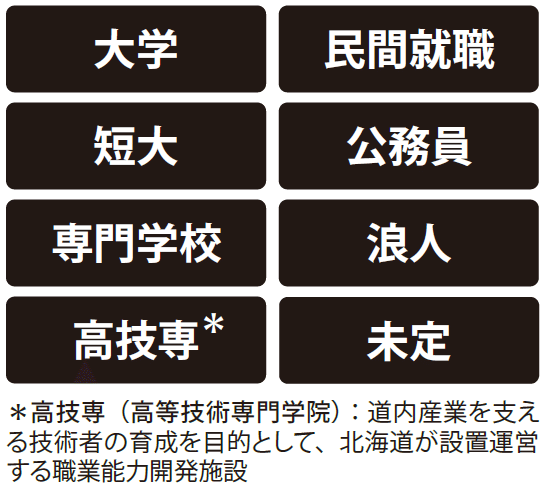 高校から先の進路を考える Katsuya Saito Note