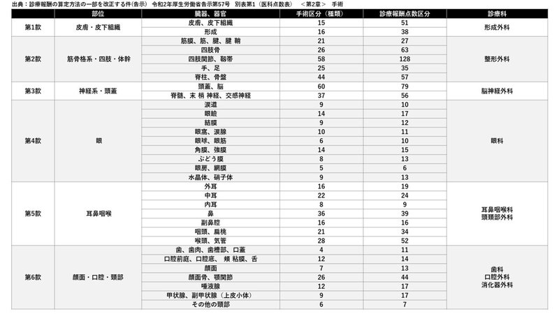 保険適用手術の種類 Vol 05 Yama Note 保険適用手術の種類 Vol 05 Yama Note