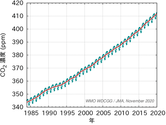 地球全体の二酸化炭素の経年変化
