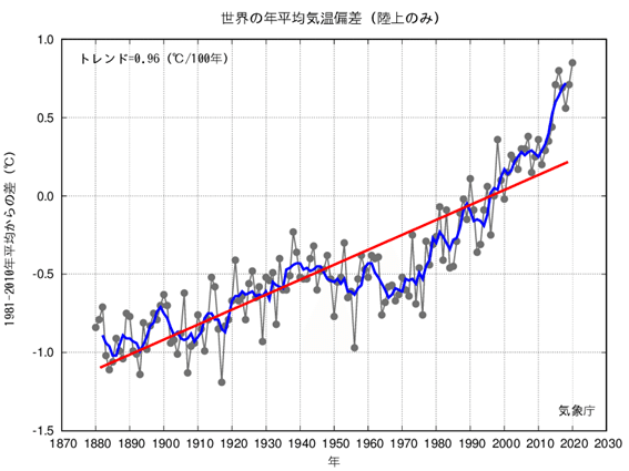世界の年平均気温偏差（陸上のみ）