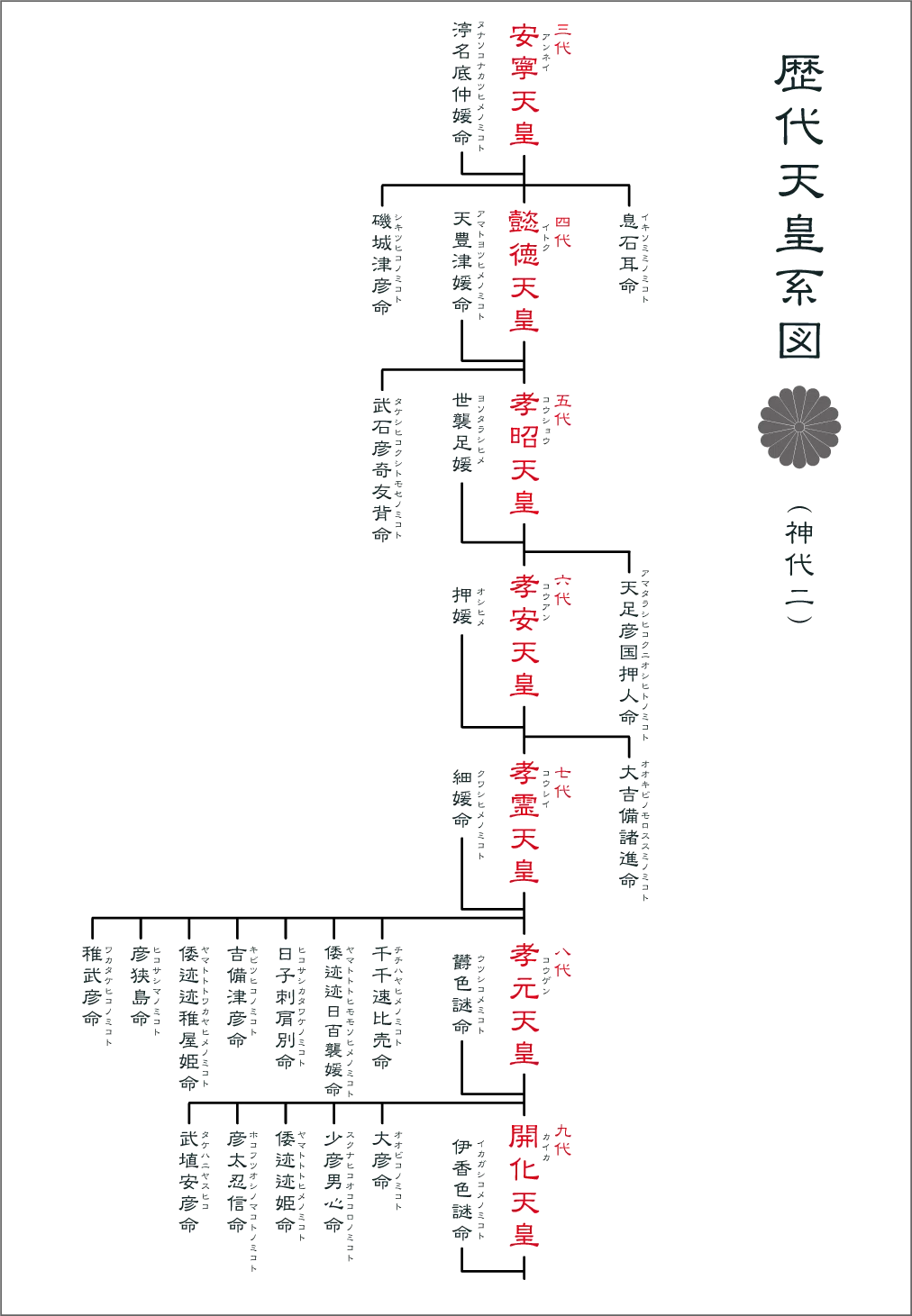 縄文海進と古神道、神社、天皇制（19）歴代天皇系図｜フランク・ロイド