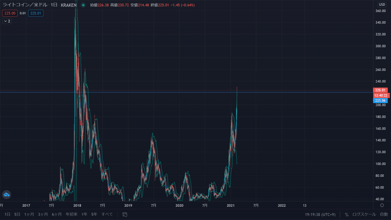 仮想通貨チャート分析 すーさん Note