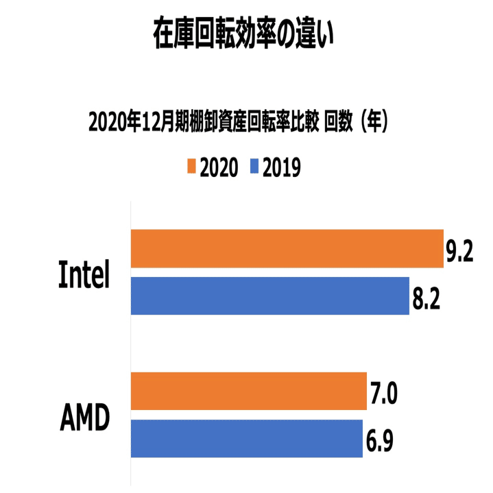 Intelとamdの固定資産比率の違いから Cpuメーカーの垂直統合 水平分業を考える 田舎野郎 Note