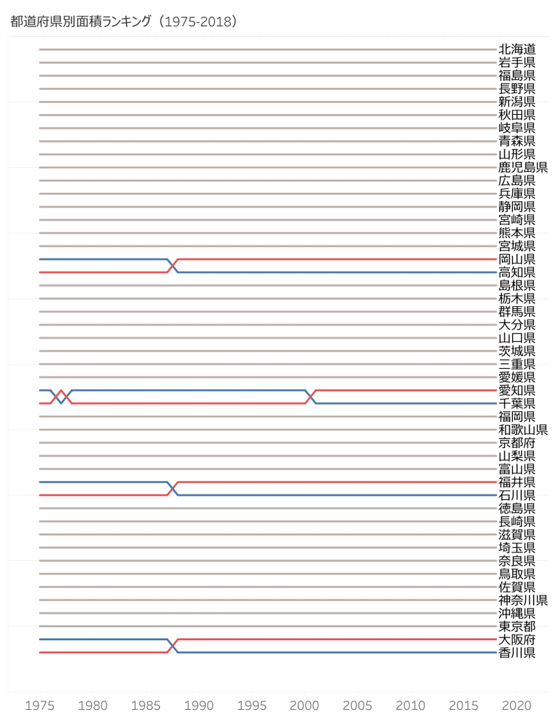 都道府県面積ランキング推移（1975-2018） (1)